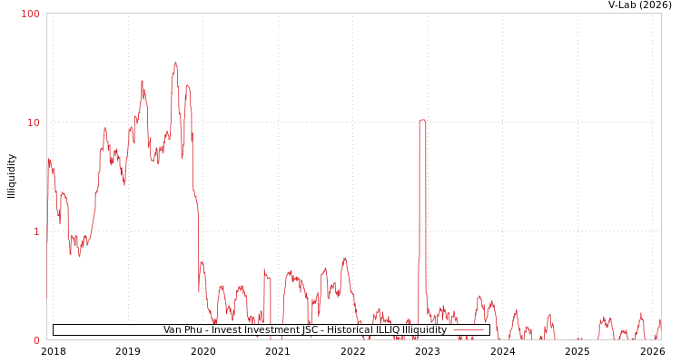 graph of Van Phu - Invest Investment JSC ILLIQ-HIST