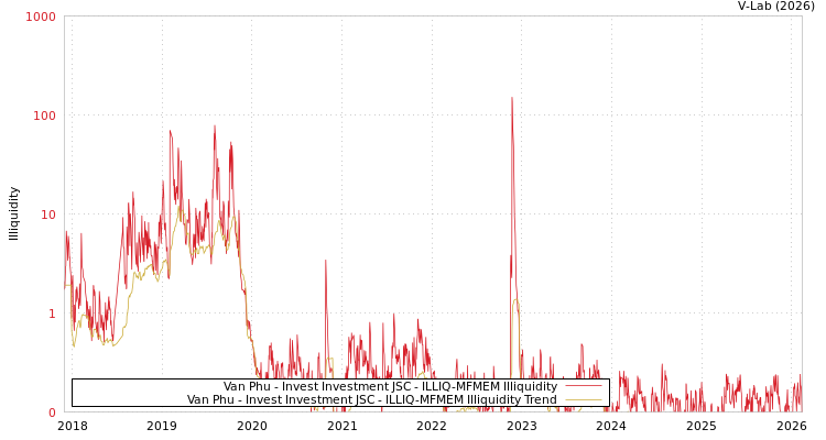 graph of Van Phu - Invest Investment JSC ILLIQ-MFMEM