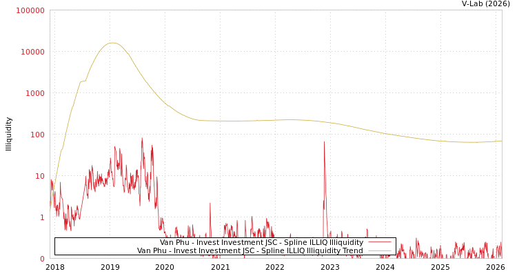 graph of Van Phu - Invest Investment JSC ILLIQ-SMEM