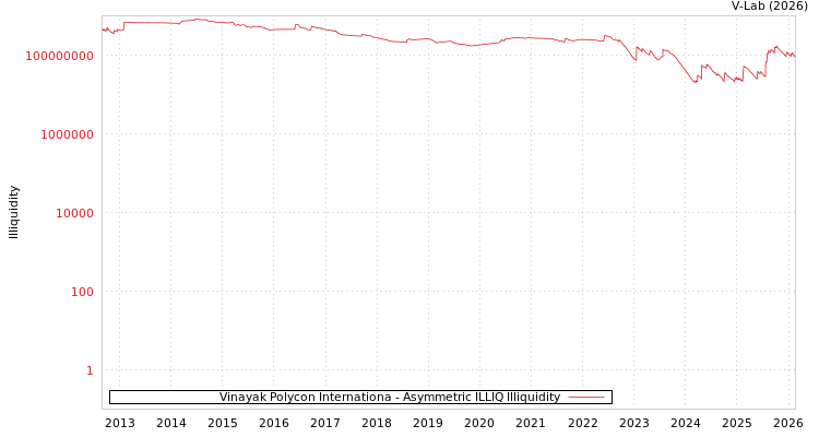graph of Vinayak Polycon Internationa ILLIQ-AMEM