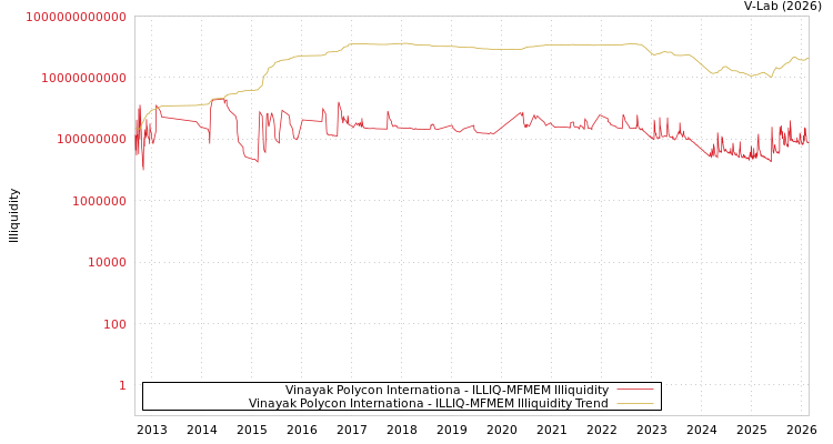 graph of Vinayak Polycon Internationa ILLIQ-MFMEM