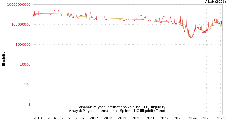graph of Vinayak Polycon Internationa ILLIQ-SMEM