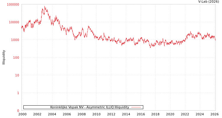 graph of Koninklijke Vopak NV ILLIQ-AMEM