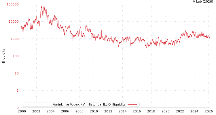 graph of Koninklijke Vopak NV ILLIQ-HIST