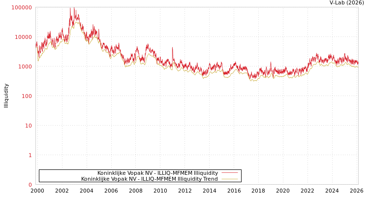 graph of Koninklijke Vopak NV ILLIQ-MFMEM