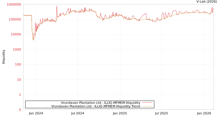 graph of Vrundavan Plantation Ltd ILLIQ-MFMEM