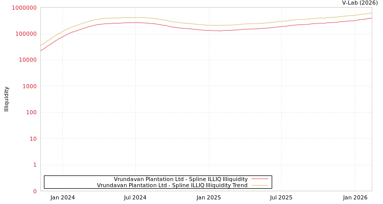 graph of Vrundavan Plantation Ltd ILLIQ-SMEM