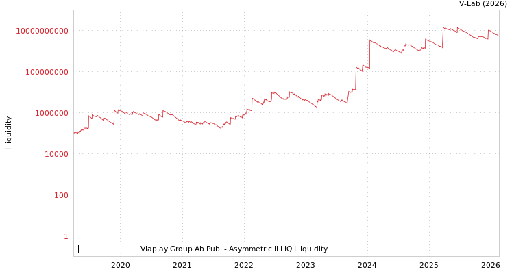 graph of Viaplay Group Ab Publ ILLIQ-AMEM