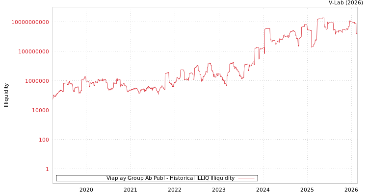 graph of Viaplay Group Ab Publ ILLIQ-HIST