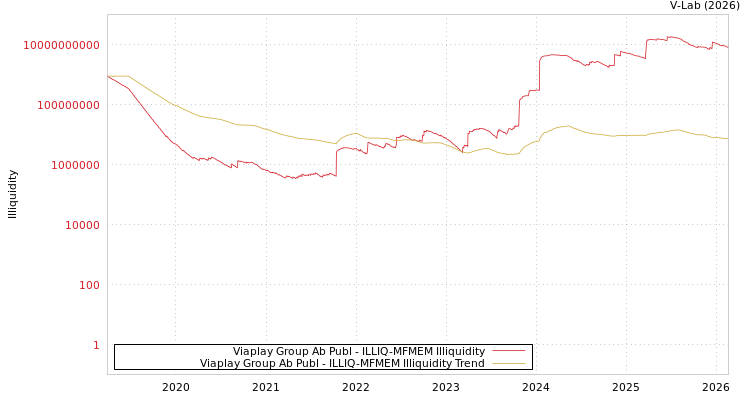 graph of Viaplay Group Ab Publ ILLIQ-MFMEM
