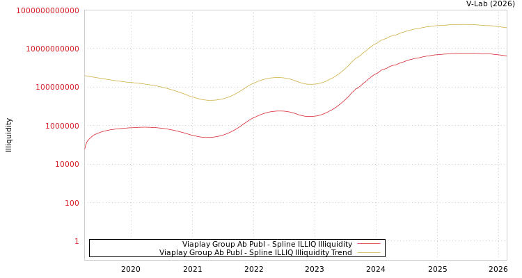 graph of Viaplay Group Ab Publ ILLIQ-SMEM