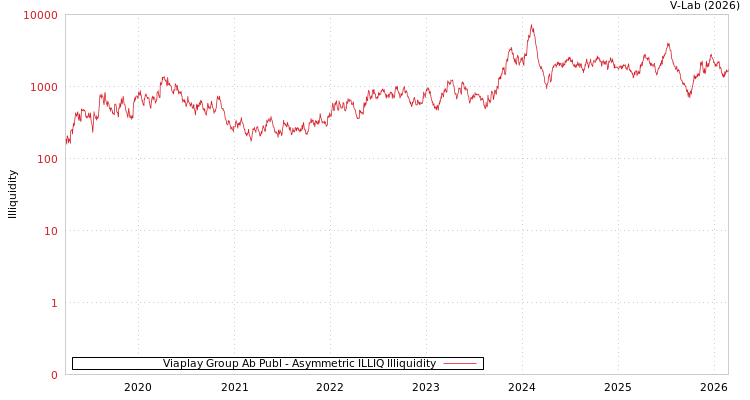 graph of Viaplay Group Ab Publ ILLIQ-AMEM