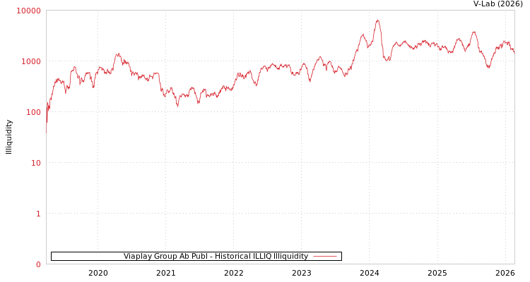 graph of Viaplay Group Ab Publ ILLIQ-HIST