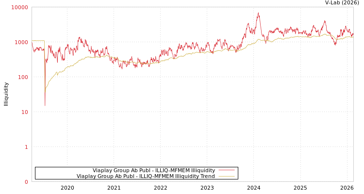 graph of Viaplay Group Ab Publ ILLIQ-MFMEM