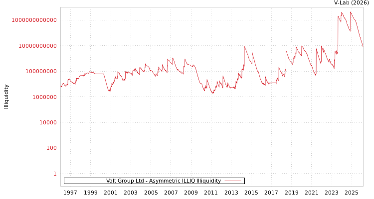 graph of Volt Group Ltd ILLIQ-AMEM