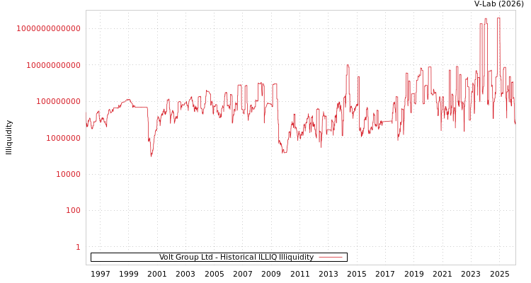 graph of Volt Group Ltd ILLIQ-HIST