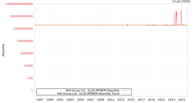 graph of Volt Group Ltd ILLIQ-MFMEM