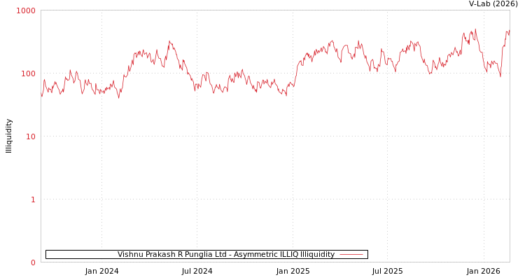 graph of Vishnu Prakash R Punglia Ltd ILLIQ-AMEM