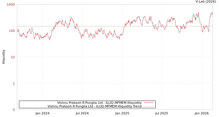 graph of Vishnu Prakash R Punglia Ltd ILLIQ-MFMEM