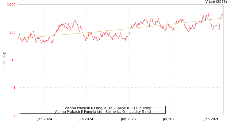 graph of Vishnu Prakash R Punglia Ltd ILLIQ-SMEM