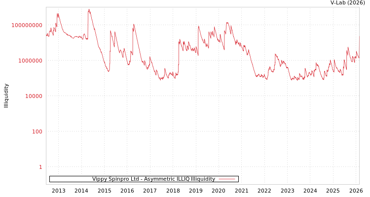 graph of Vippy Spinpro Ltd ILLIQ-AMEM