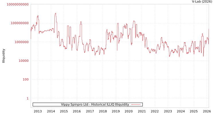 graph of Vippy Spinpro Ltd ILLIQ-HIST