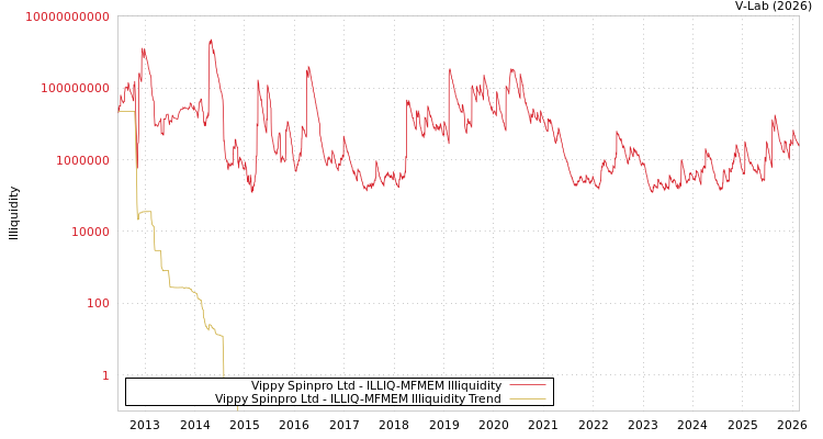 graph of Vippy Spinpro Ltd ILLIQ-MFMEM