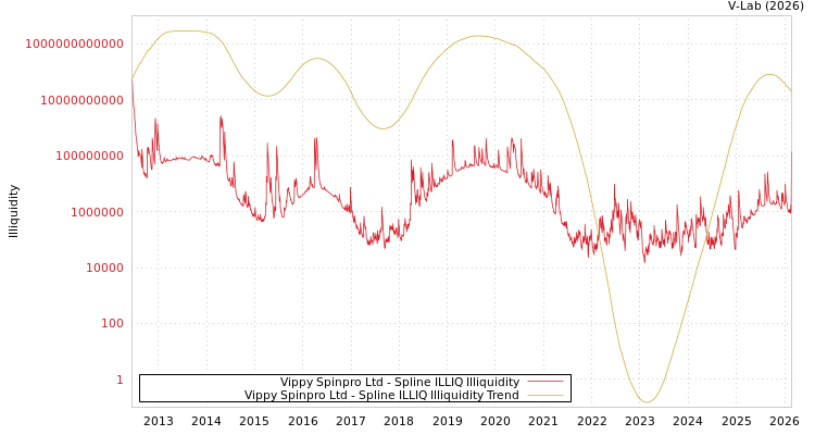 graph of Vippy Spinpro Ltd ILLIQ-SMEM