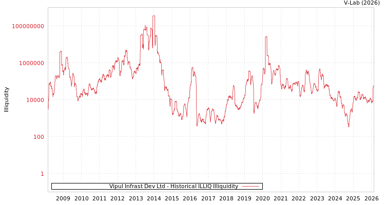 graph of Vipul Infrast Dev Ltd ILLIQ-HIST