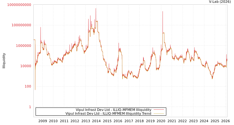 graph of Vipul Infrast Dev Ltd ILLIQ-MFMEM