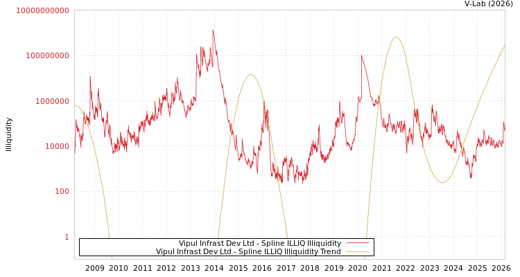 graph of Vipul Infrast Dev Ltd ILLIQ-SMEM