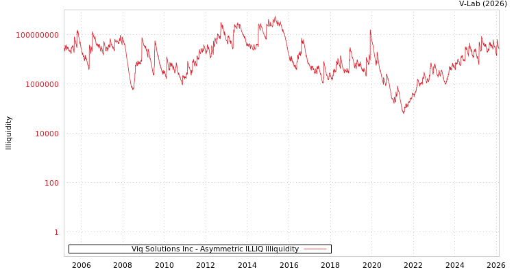 graph of Viq Solutions Inc ILLIQ-AMEM