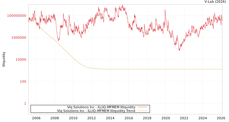 graph of Viq Solutions Inc ILLIQ-MFMEM