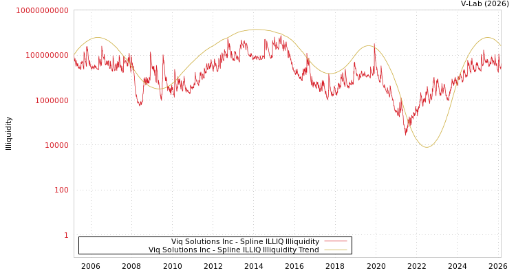 graph of Viq Solutions Inc ILLIQ-SMEM