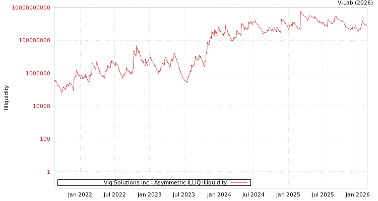 graph of Viq Solutions Inc ILLIQ-AMEM