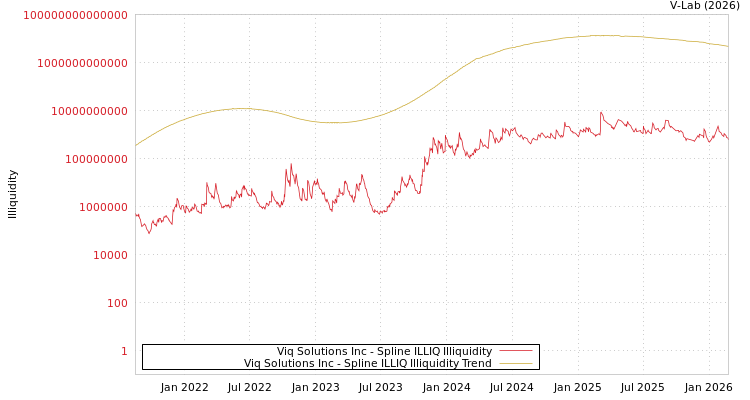 graph of Viq Solutions Inc ILLIQ-SMEM