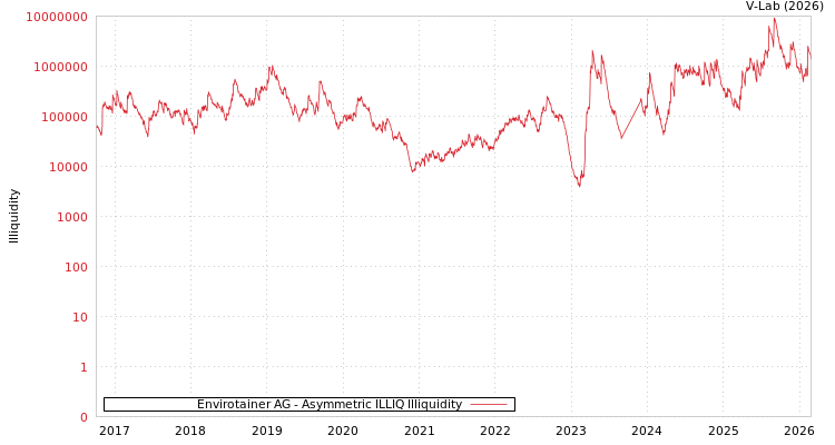 graph of Envirotainer AG ILLIQ-AMEM