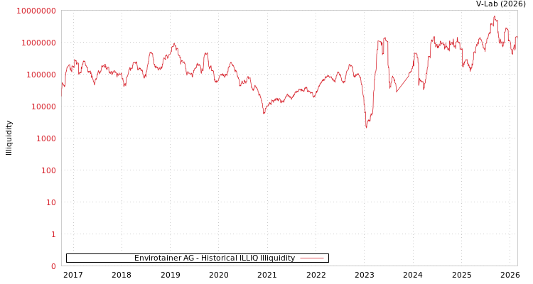 graph of Envirotainer AG ILLIQ-HIST
