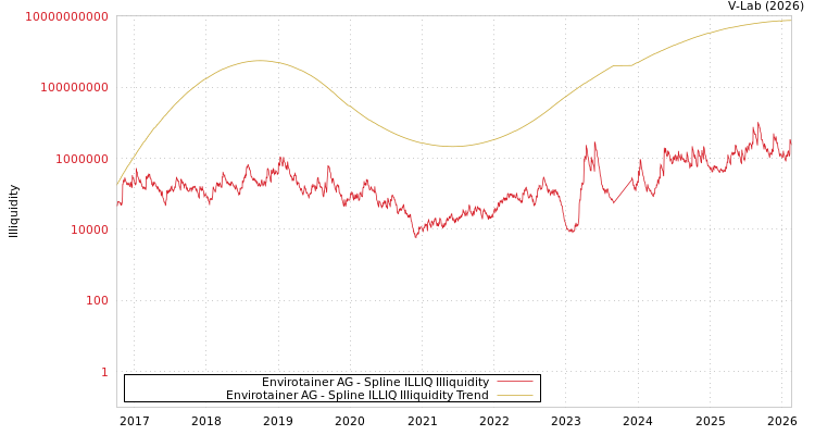graph of Envirotainer AG ILLIQ-SMEM