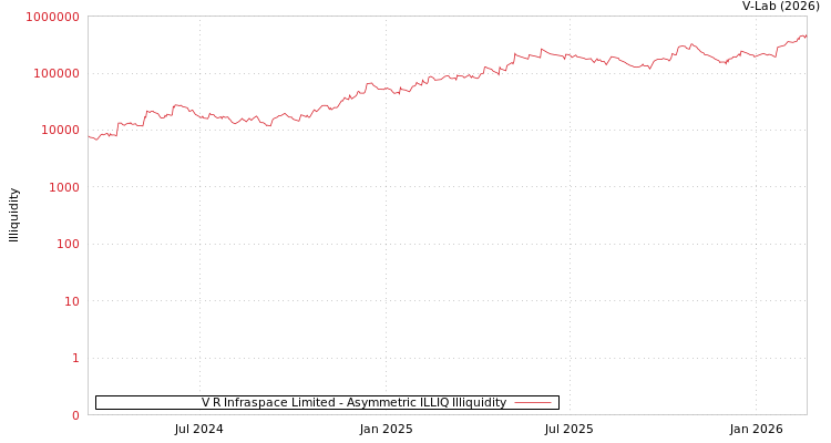 graph of V R Infraspace Limited ILLIQ-AMEM