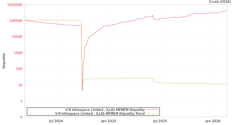 graph of V R Infraspace Limited ILLIQ-MFMEM