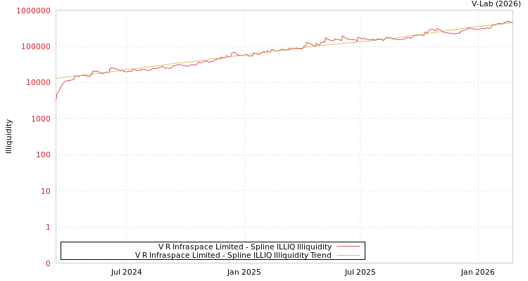 graph of V R Infraspace Limited ILLIQ-SMEM