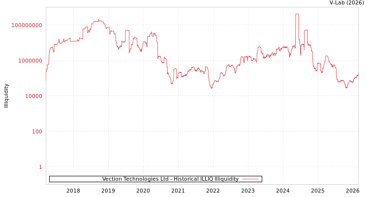 graph of Vection Technologies Ltd ILLIQ-HIST