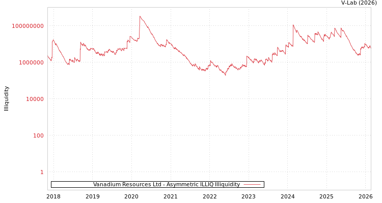 graph of Vanadium Resources Ltd ILLIQ-AMEM