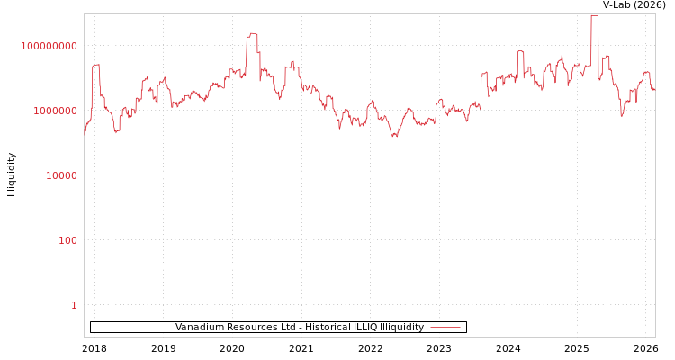 graph of Vanadium Resources Ltd ILLIQ-HIST