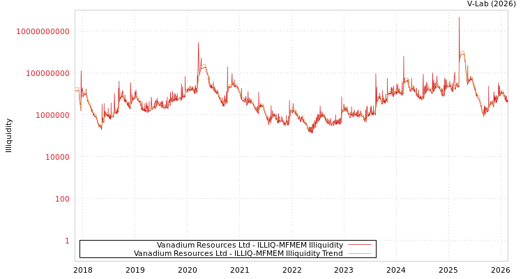 graph of Vanadium Resources Ltd ILLIQ-MFMEM