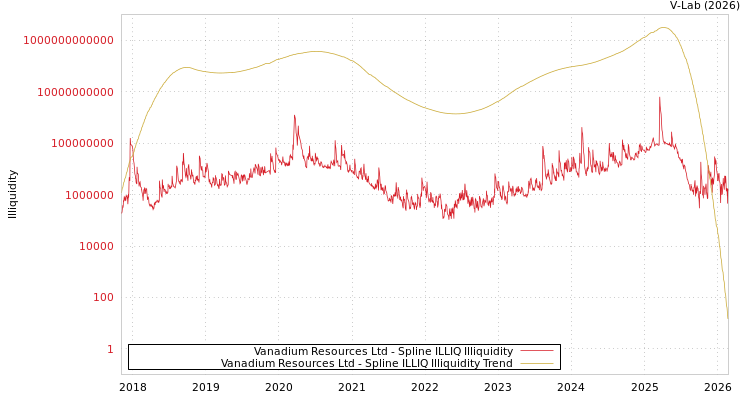 graph of Vanadium Resources Ltd ILLIQ-SMEM
