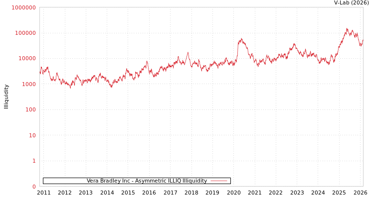 graph of Vera Bradley Inc ILLIQ-AMEM