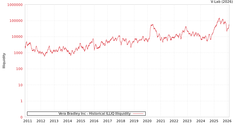 graph of Vera Bradley Inc ILLIQ-HIST