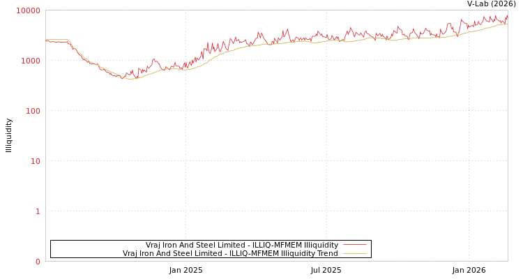 graph of Vraj Iron And Steel Limited ILLIQ-MFMEM